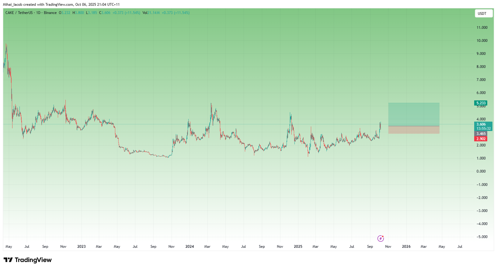 CAKEUSDT_2025-10-06_13-04-29.png
