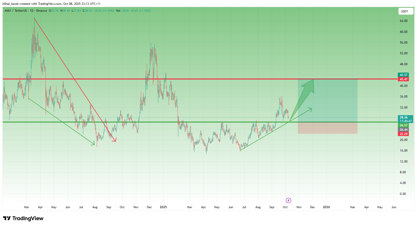 AVAXUSDT_2025-10-08_15-13-13.png