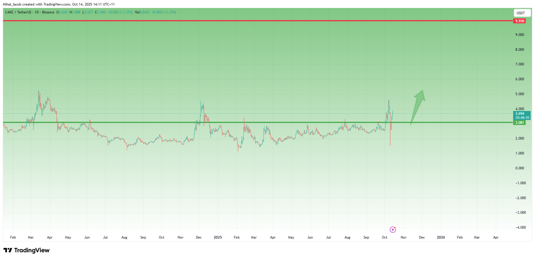 CAKEUSDT_2025-10-14_06-11-50.png
